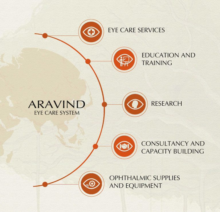 aravind eye hospital case study harvard